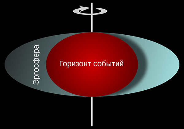 Эргосфера и горизонт событий