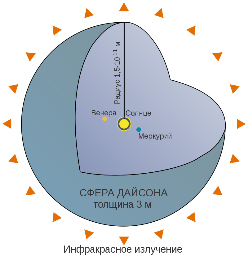 Как построить сферу Дайсона