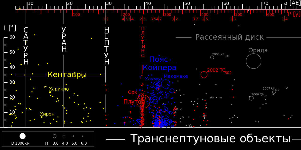 Из чего состоит Облако Оорта и пояс Койпера
