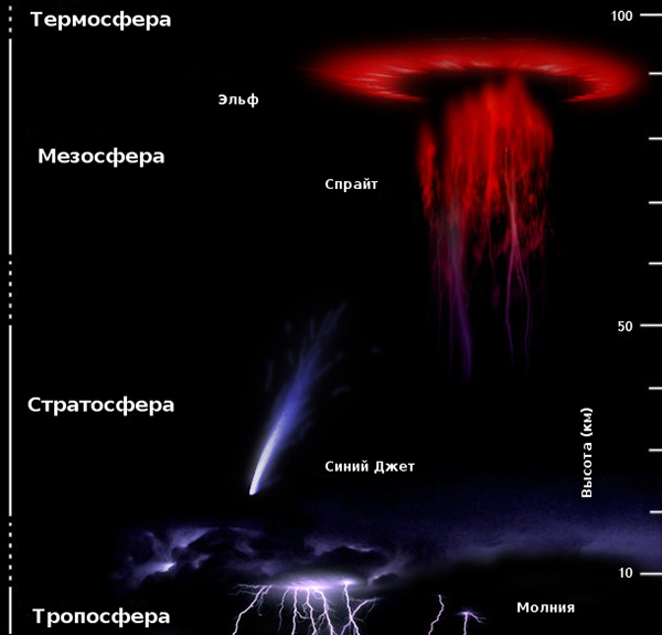 Природное явление эльф