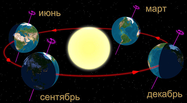 Высота Солнца в летнее солнцестояние